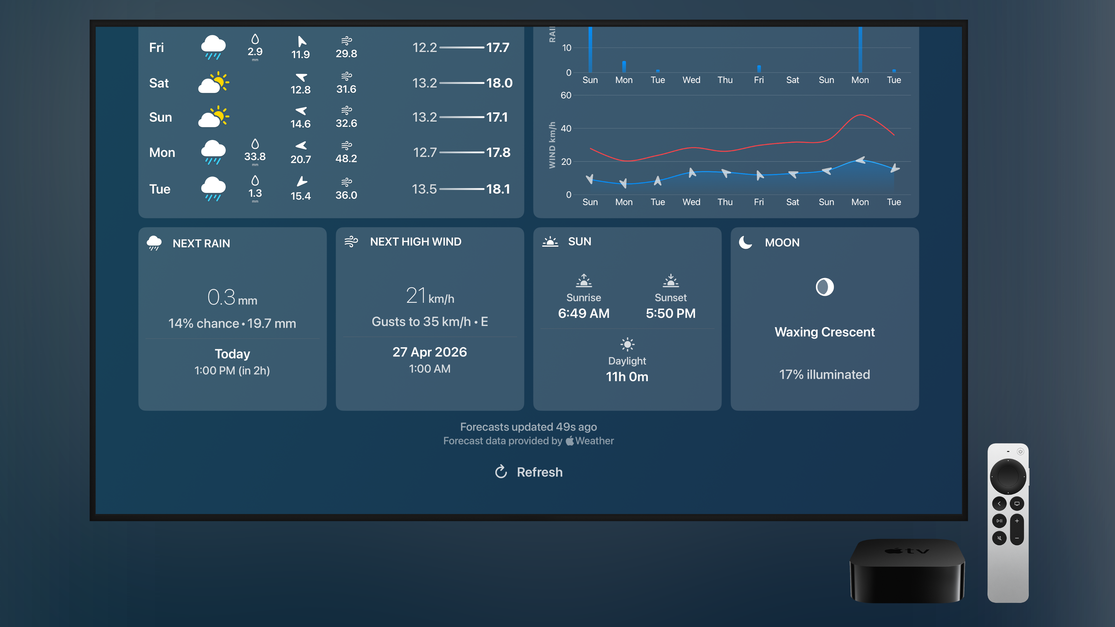 Apple TV Forecast 3